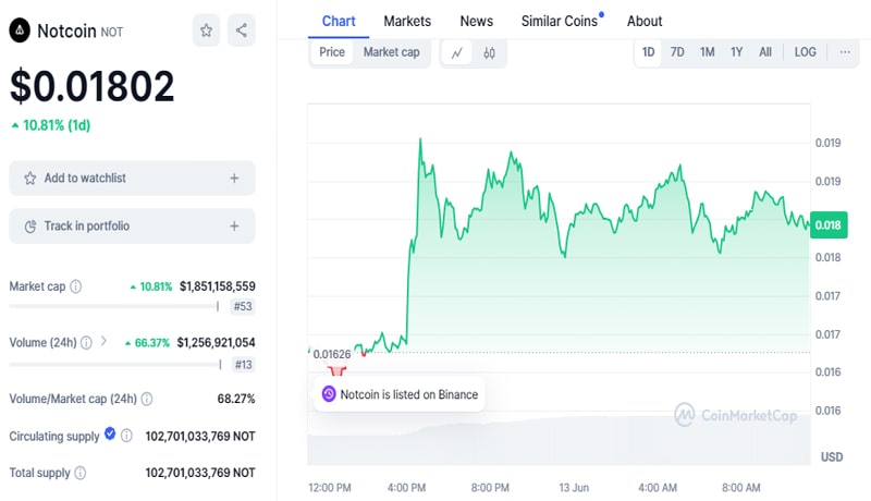 binance-new-new-notcoin-not-and-dogwifhat-wif listings- را اعلام می کند-