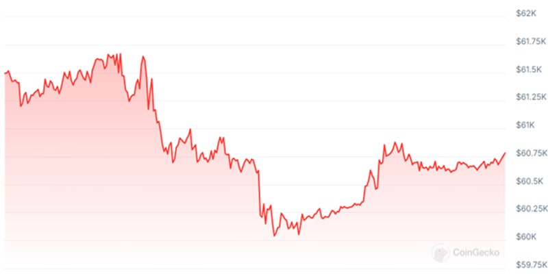btc-back-to-60k-crypto-prices-fall