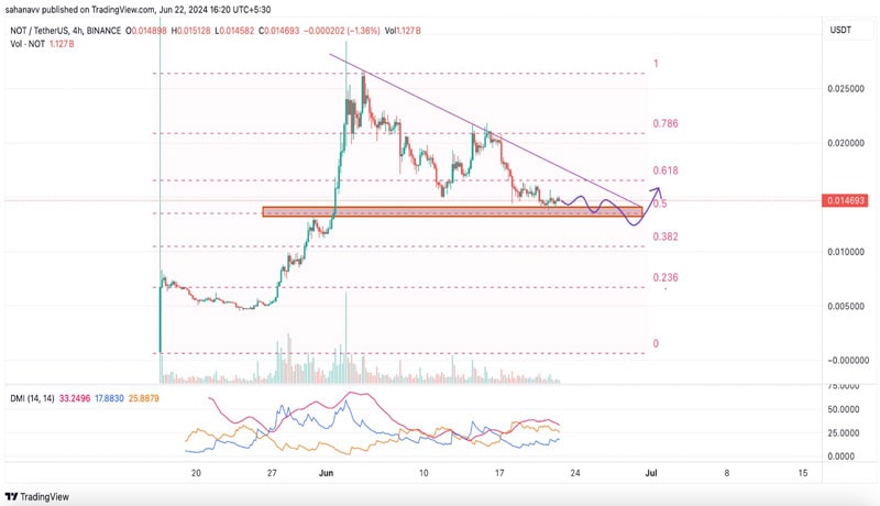 در اینجا-چیزی-بعد-برای-notcoin-not-toncoin-ton-price-during-q3-2024