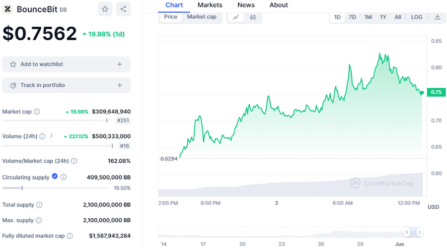 ترکیب DeFi و SiFi در شبکه بیت کوین توسط Bansbit.  تجمع BB همچنان ادامه دارد!