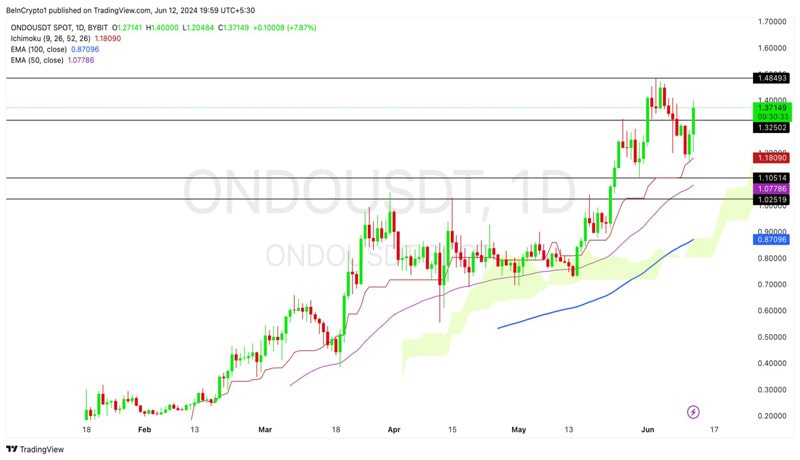 ondo-finance-price پیش بینی