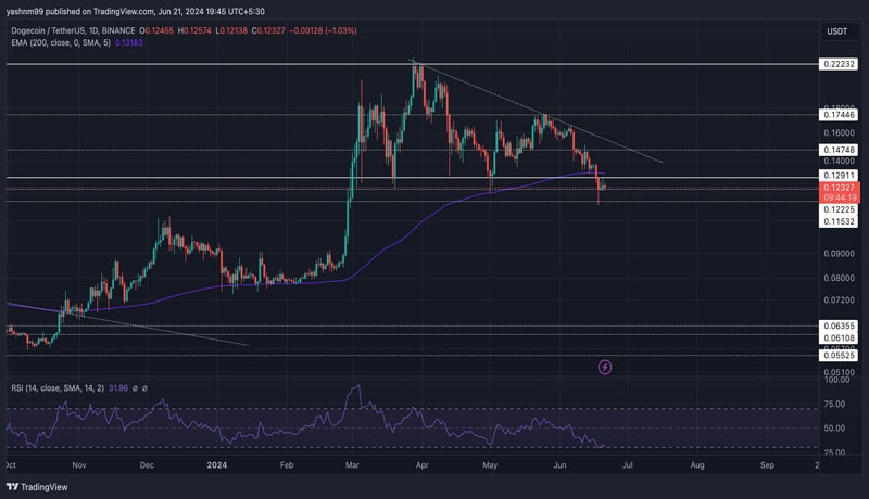 پیش بینی-قیمت-dogecoin-چرا-معامله-بازرگان-باید-برای-این شکست