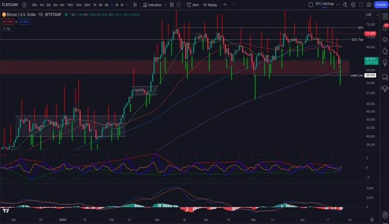 تجزیه و تحلیل روند صعودی بیت کوین-price-june-bove-56-5-k