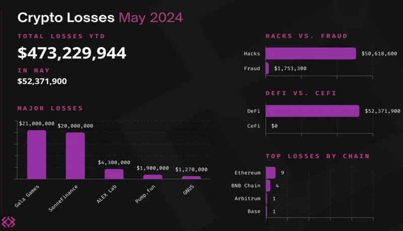 crypto-hacks-rug-pulls-decreased-2024