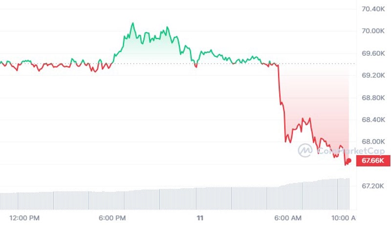 بیت کوین-btc-price-hits-weekly-down-pre-feed-rate-cut-decision- more-pain-ahead-