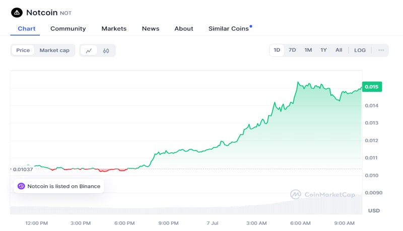 notcoin-not-turns-bullish-following-reviewary-search-راه اندازی