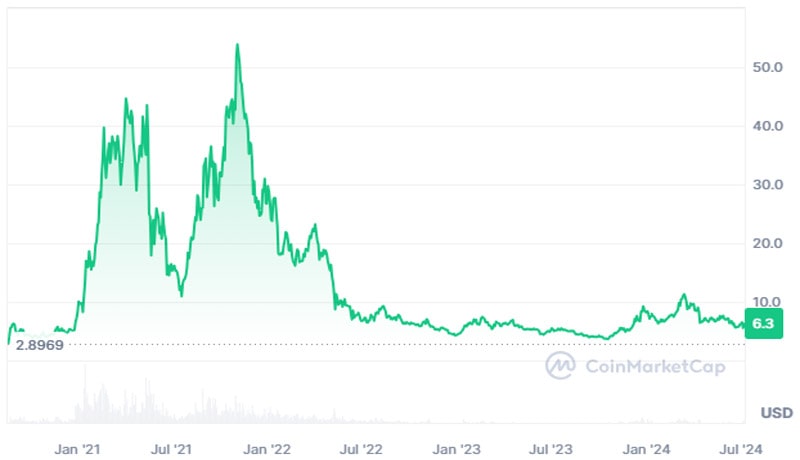 dot-price-rallies-with-coinbase-secretly-filing-for-et