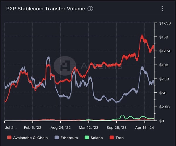 Tron-builds-free-gas-stablecoin-solution