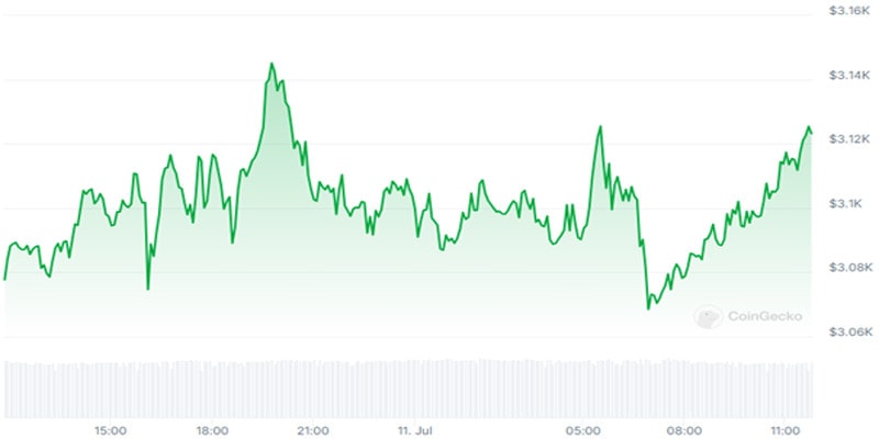 ethereum-price-data-rally-bove-3-4k