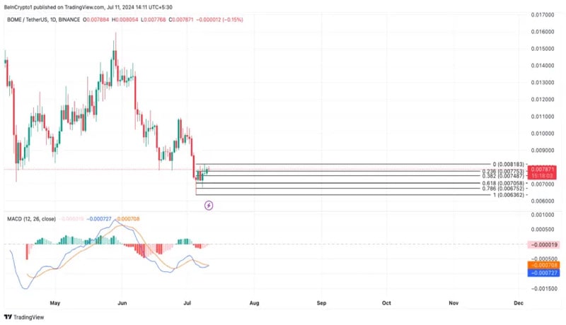 bome-interest-spikes-resources-multi-month-low