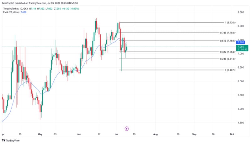 toncoin-ton-defi-resurgence-activity