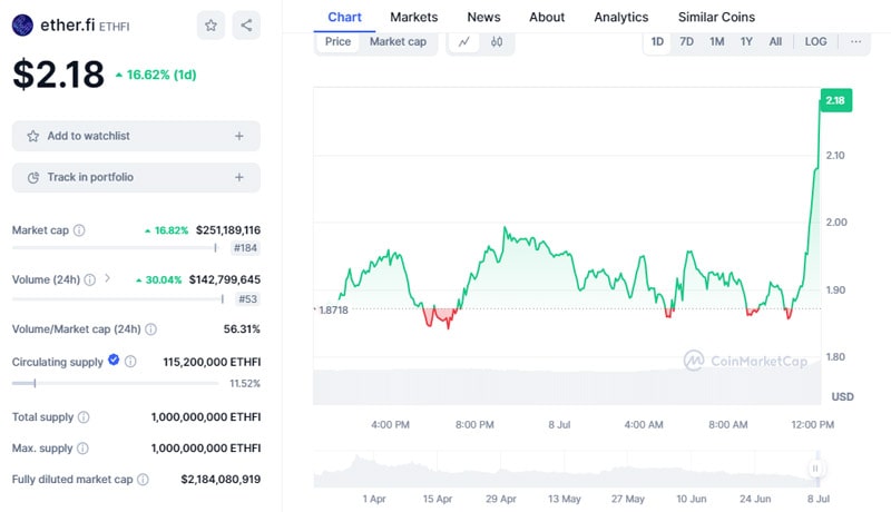 بنیاد etherfi-buys-ethfi-passes-major-staking-proposal-on-ethereum-mainnet