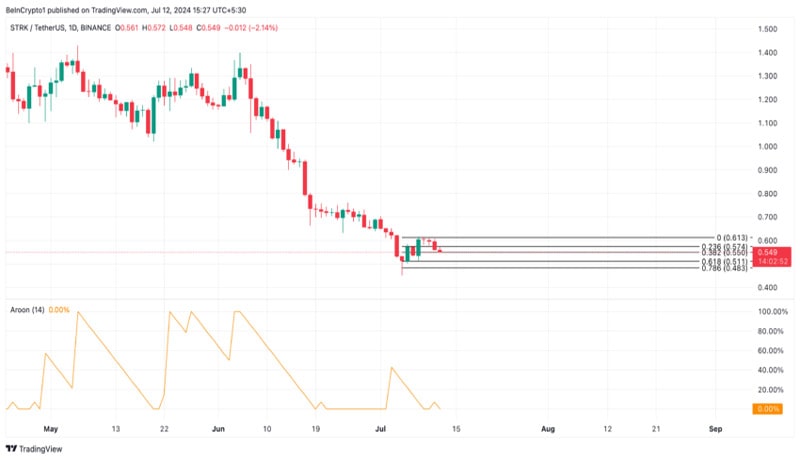 starknet-transaction-volume-clims-weekly-high