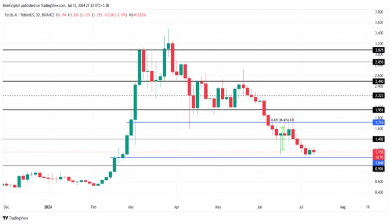 fetch-ai-fet-price-fals-low-ahead-asi-merger-