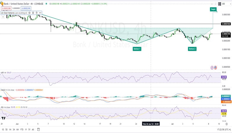 بنک-قیمت-افزایش-10-as-treasury-proposes-84b-token-burn-