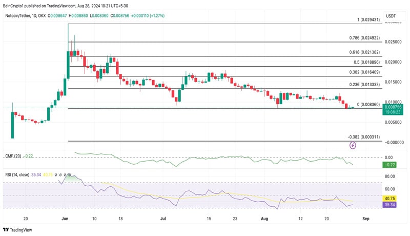 notcoin-proaches-all-time-low