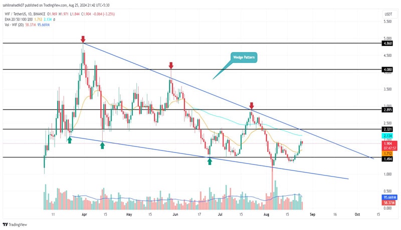 dogwifhat-price-end-5-month-correction-hale