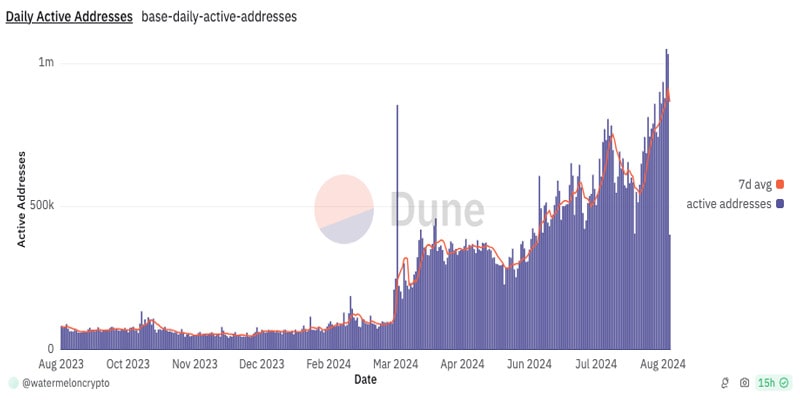 base-hits-1-million-dayly-active addresses-as-basenaname-takes-off