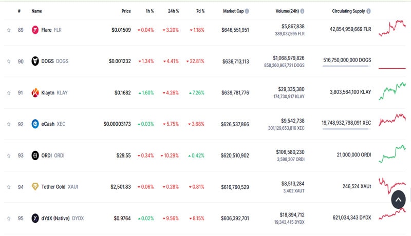 dogs-meme-coin-jumps-to-top-100-cryptos-and-ruins-ton-blockchain