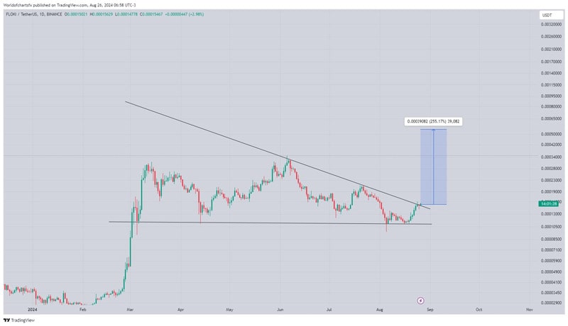 will-floki-inu-surge-200-analysts-weight-in-on-potential-breakout