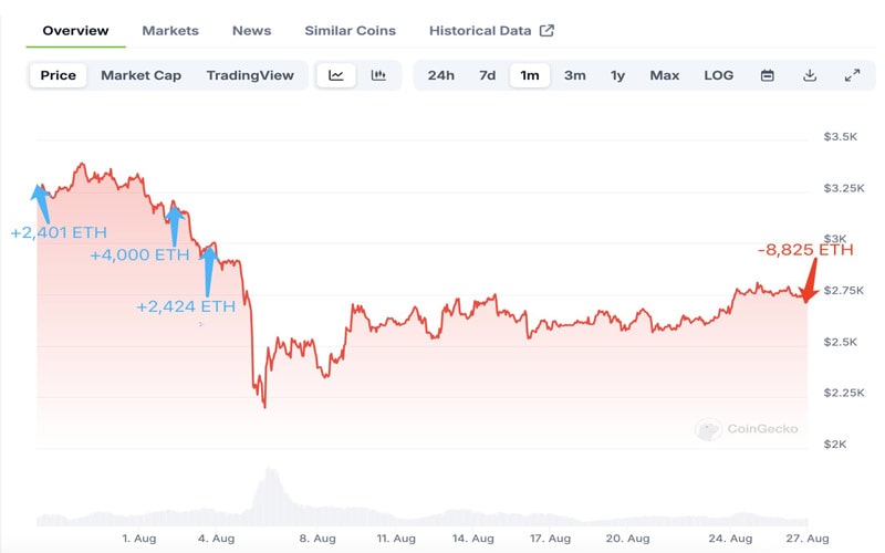 ethereum-whale-offloads-24m-eth-whats-next-for-eth-price-