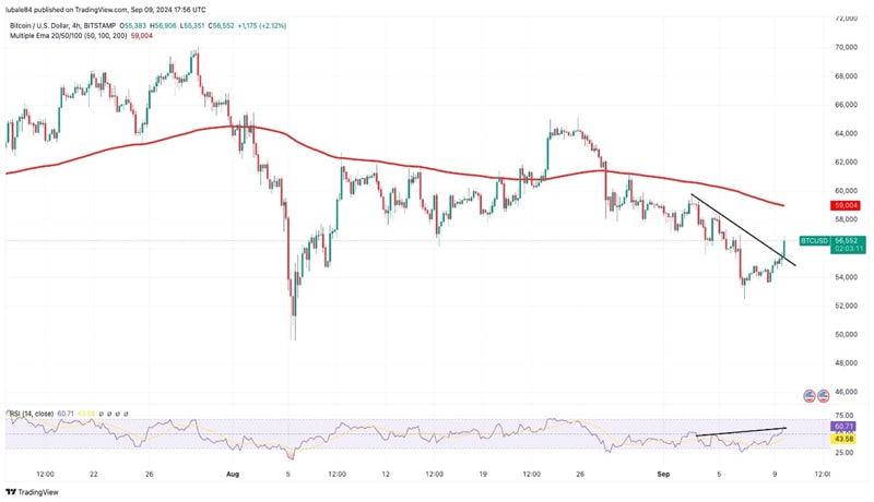 btc-price-trades-bove-56-k