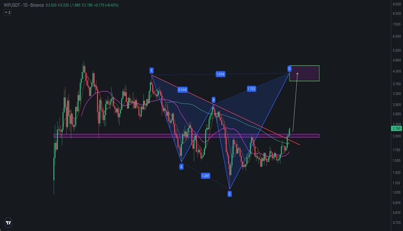 dogwifhat-price-prediction-wif-pumps-30-will it-it-5-in-اکتبر