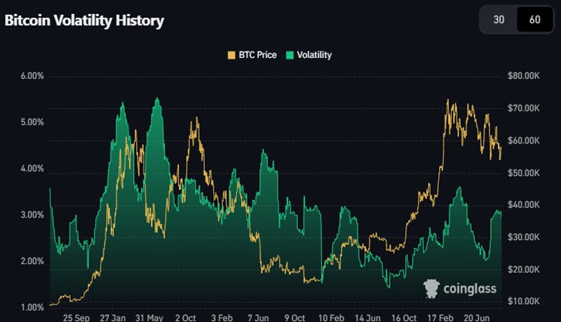 بیت کوین-نوسانات-هنوز-کم-مقایسه با-چرخه-ای-btc-ready-to-hit-ath-in-2024-