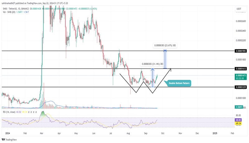 shiba-inu-price-eyes-38-rally-mid-bullish-reversal-pattern