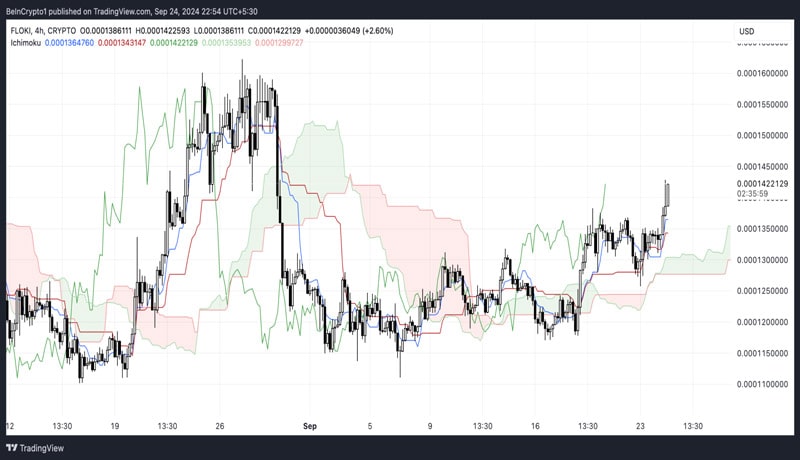 Meme-coin-season-returns-floki-surges