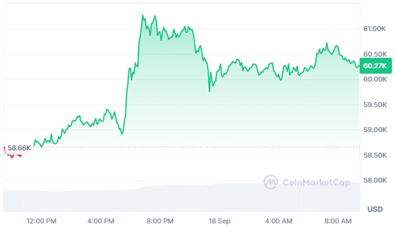 بیت کوین-btc-به-بالای 3 هفته-بیش از-61 هزار-پیش از-fomc-meet