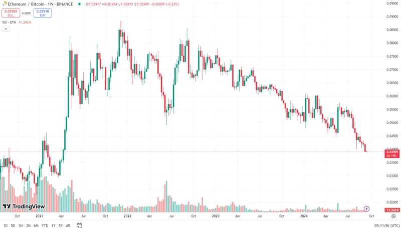 eth-fals-6-%-Trump-Assasination-Atempt-Rate-cuts-Fud-wave