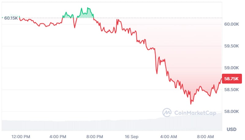 crypto-prices-today-september-16-btc-drop-to-58k-major-altcoins-mirror-dip