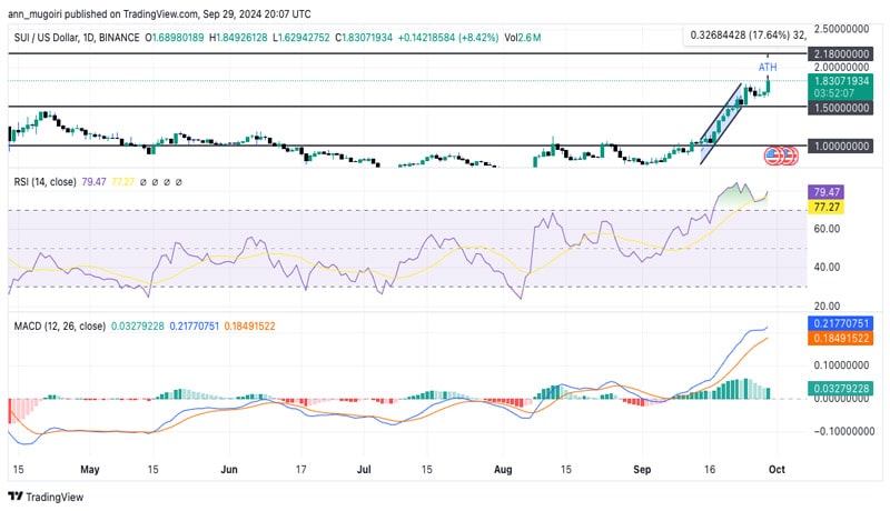 sui-price-surges-10-is-ath-in-ight-in-sight-as-bulls-dominate-market