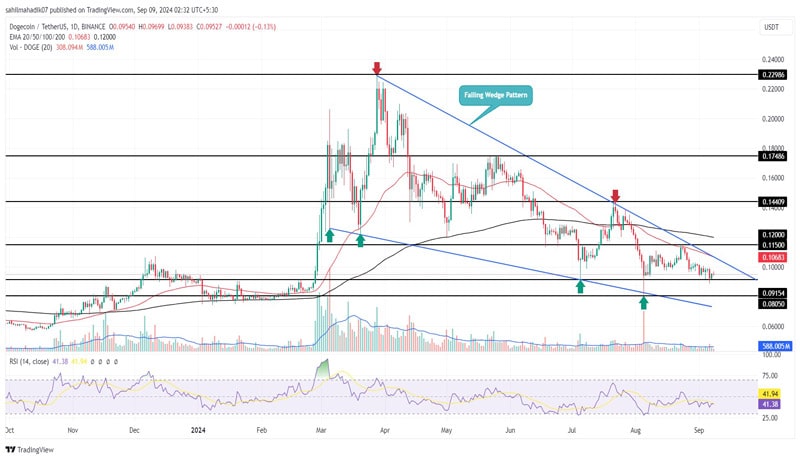 dogecoin-price-160-day-barrie-elon-musks-trap-rally-