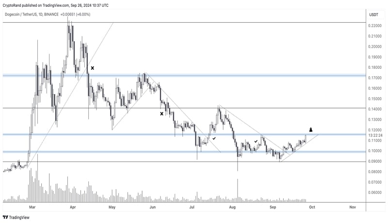 dogecoin-heims-for-the-moon-crypto-analyst-reveals-next-target