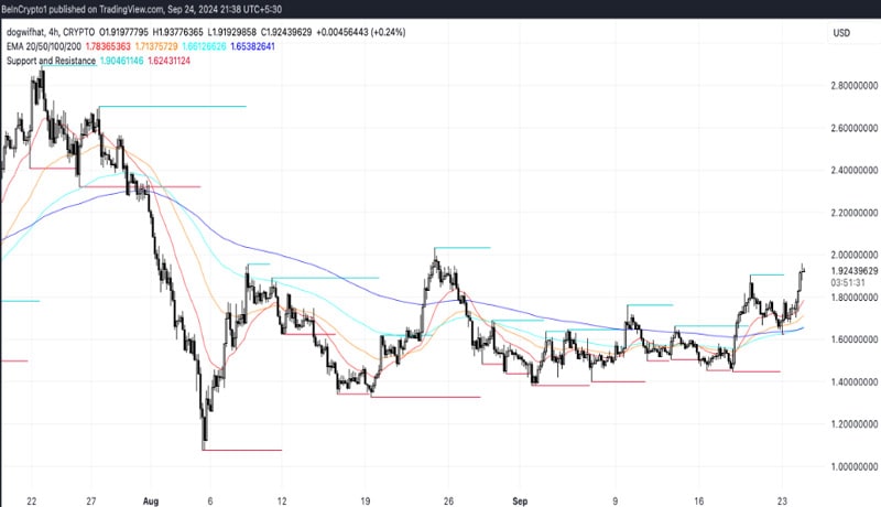 wif-bullish-momentum-competition-hots-up