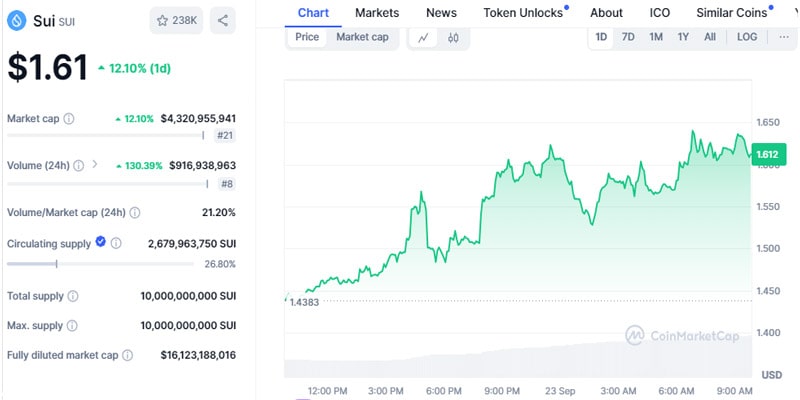 sui-price-jumps-10-as-solana-killer-sui-network-crosses-900-milion-tvl