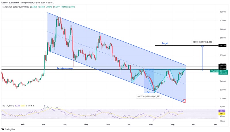 fantom-ftm-price surges-40-in-month-what-back-the-momentum