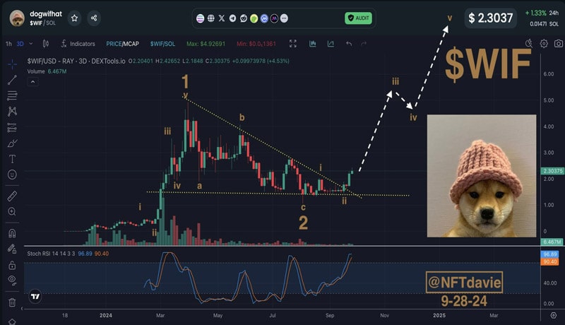 dogwifhat-price-prediction-wif-pumps-30-will it-it-5-in-اکتبر