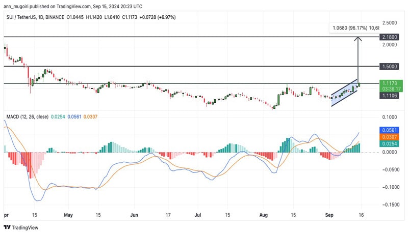 sui-price-eye-96-hike-is-ath-in-this-read-bear