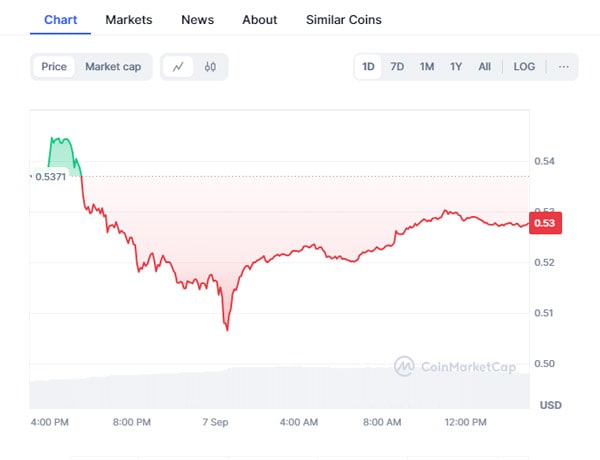 xrp-whales-resume-dumping-mid-sec-appeal-woes-is-0-50-next-