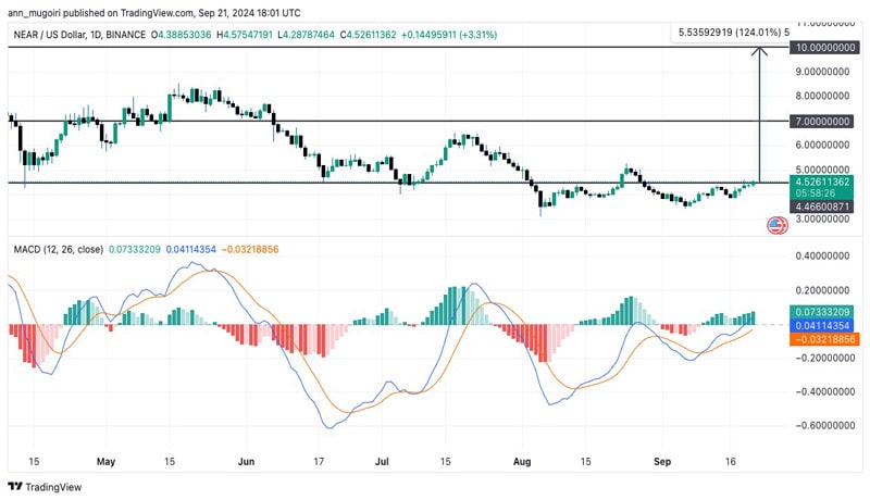 نزدیک به پروتکل-price-eyes-120-surge-is-it-poised-for-massive-growth