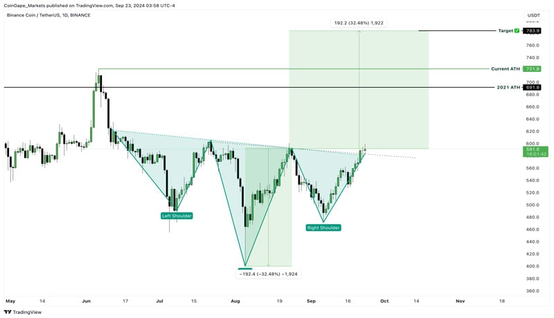 دلایل-خرید-bnb-coin-pre-binance-founder-czs-issuance
