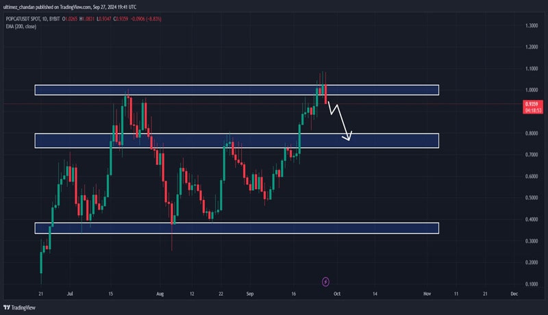 سیگنال نزولی-برای-popcat-price-could-fall-to-15-اینجاست-چرا