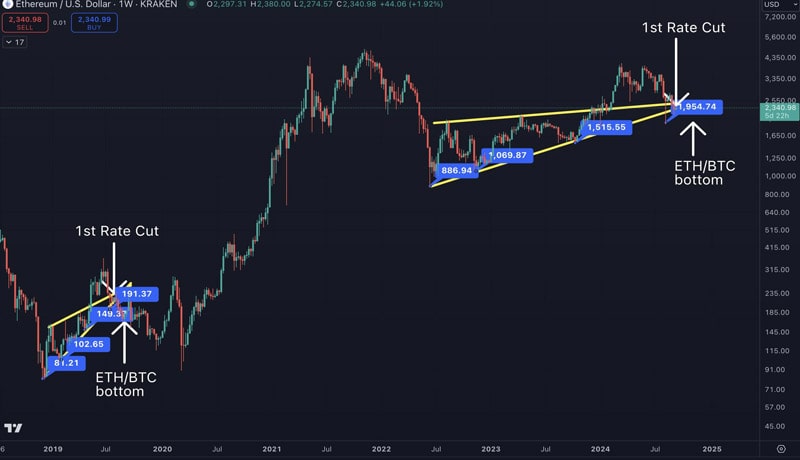 eth-btc-trading-pair-highlights-bitcoin-dominance-but-the-Fed-rate-cut-the-trend-the-change-the-trend