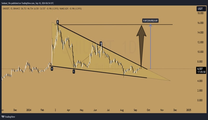 will-uniswap-price-surge-139-as-congress-first-defi-hearing-kicks-off