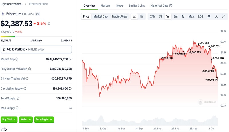 ethereum-fud-ico-whale-unloads- other-47-milion