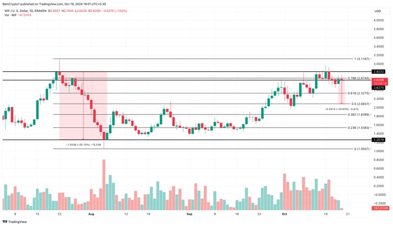 wif-price-prediction-to-decline