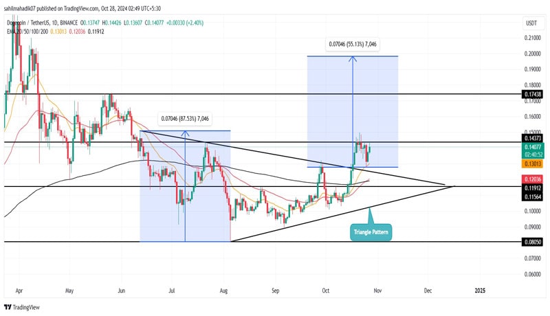 will-dogecoin-price-25-october-end-analyst-shares-inights